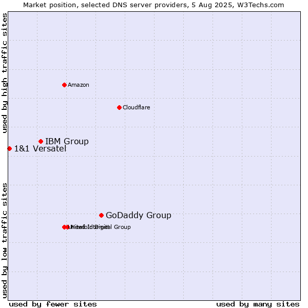 Market position of GoDaddy Group vs. IBM Group vs. 1&1 Versatel