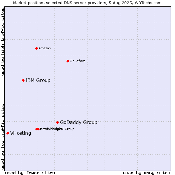 Market position of GoDaddy Group vs. IBM Group vs. VHosting