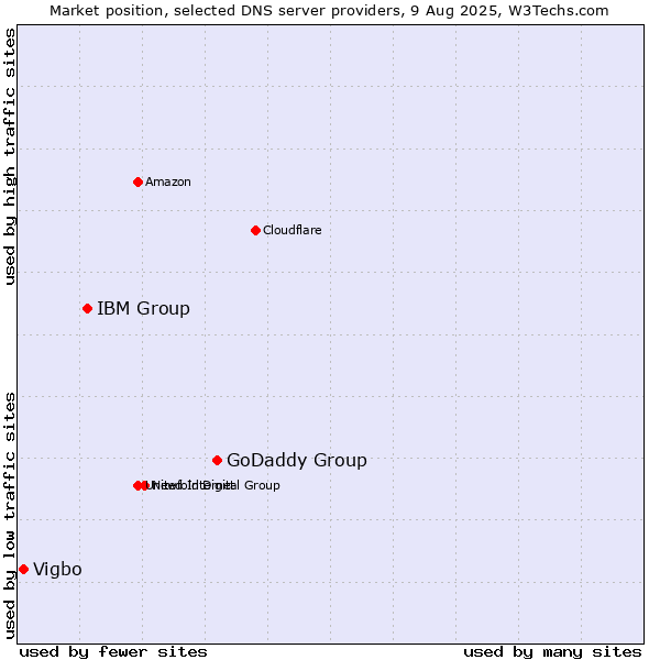 Market position of GoDaddy Group vs. IBM Group vs. Vigbo