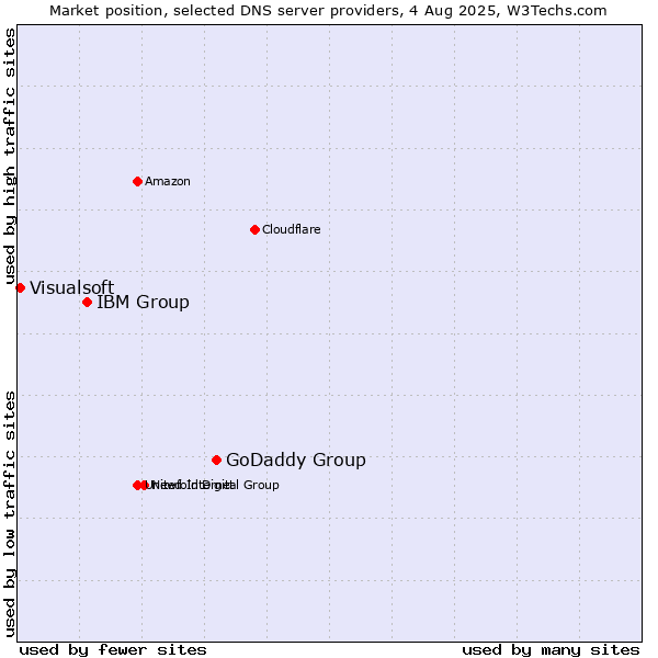 Market position of GoDaddy Group vs. IBM Group vs. Visualsoft