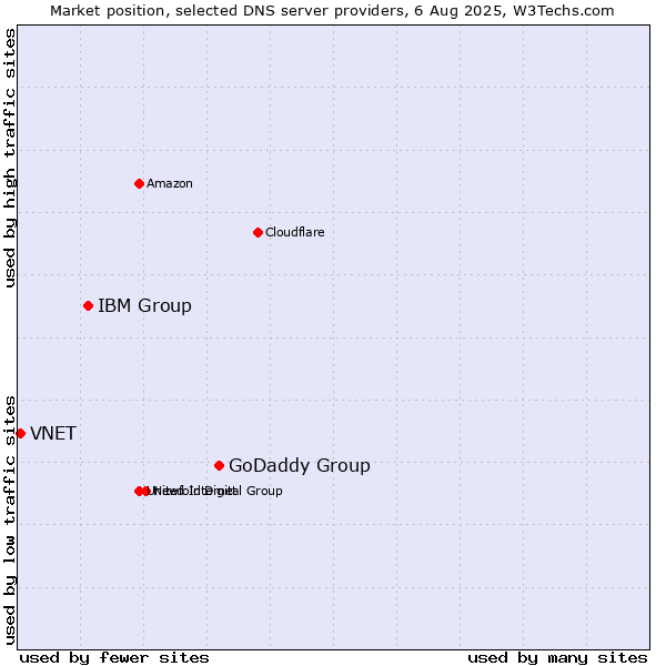 Market position of GoDaddy Group vs. IBM Group vs. VNET