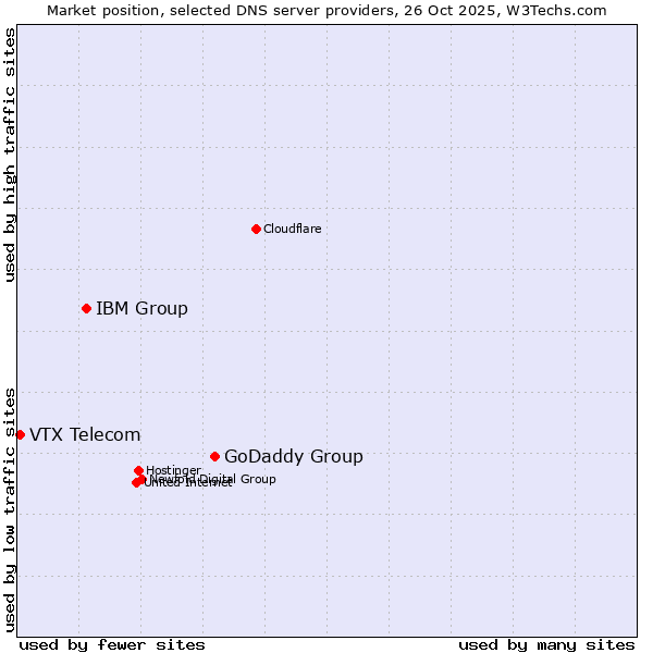 Market position of GoDaddy Group vs. IBM Group vs. VTX Telecom