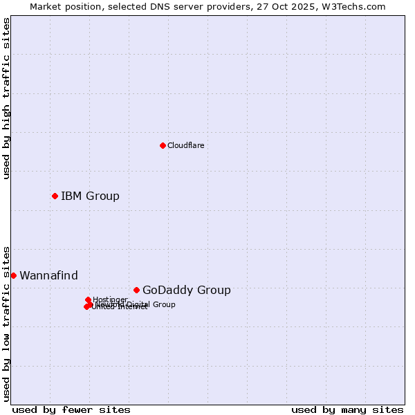 Market position of GoDaddy Group vs. IBM Group vs. Wannafind