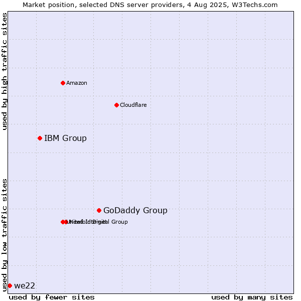 Market position of GoDaddy Group vs. IBM Group vs. we22