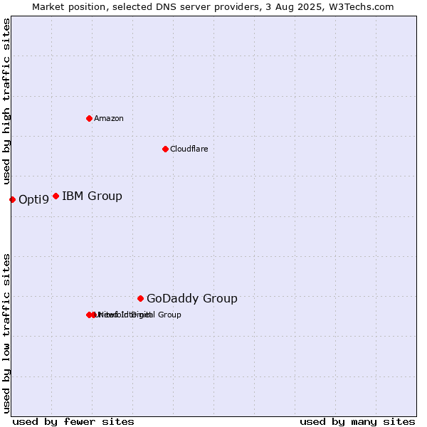 Market position of GoDaddy Group vs. IBM Group vs. Opti9