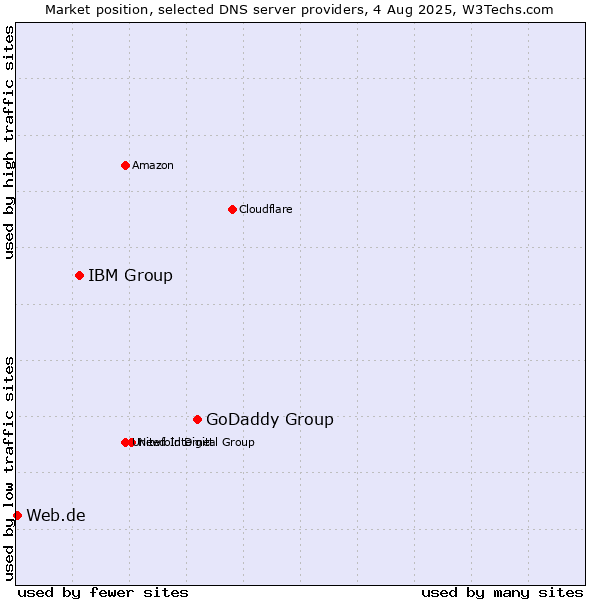 Market position of GoDaddy Group vs. IBM Group vs. Web.de