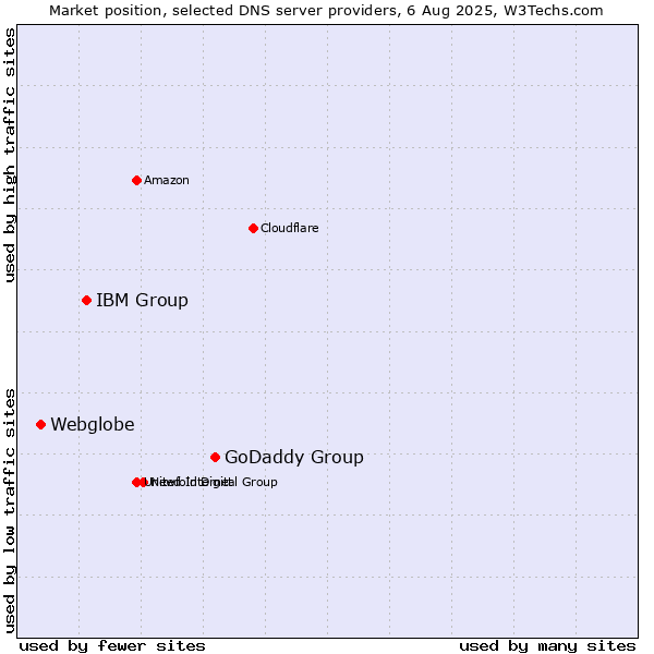 Market position of GoDaddy Group vs. IBM Group vs. Webglobe