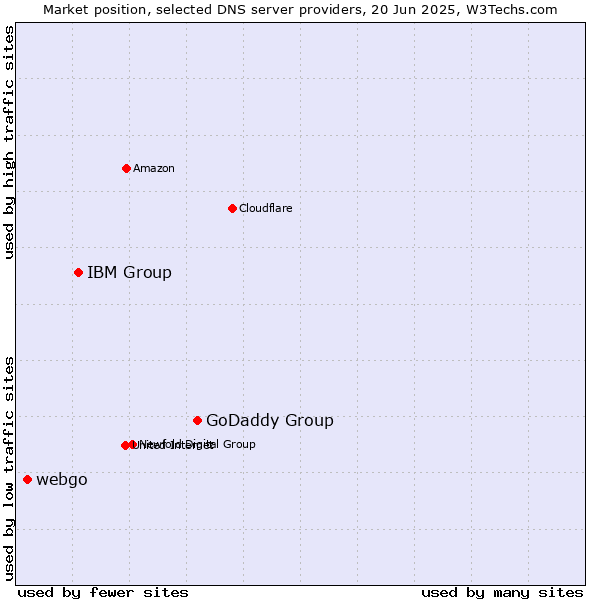 Market position of GoDaddy Group vs. IBM Group vs. webgo