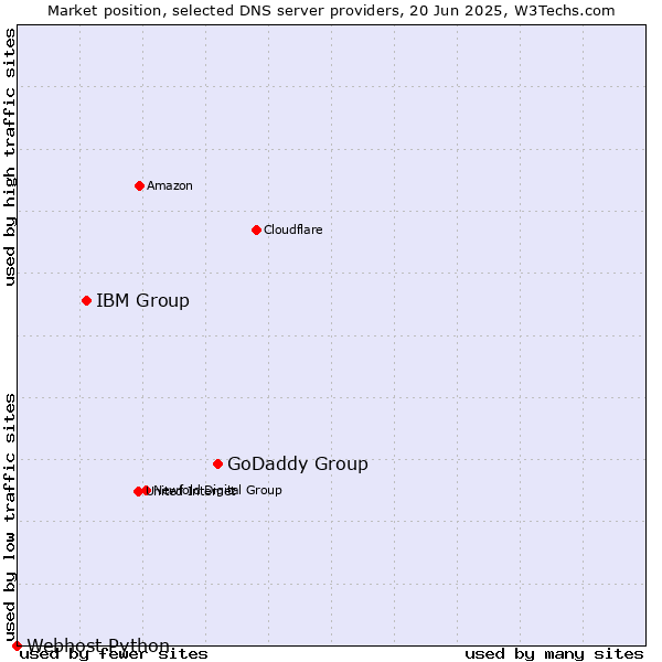 Market position of GoDaddy Group vs. IBM Group vs. Webhost Python