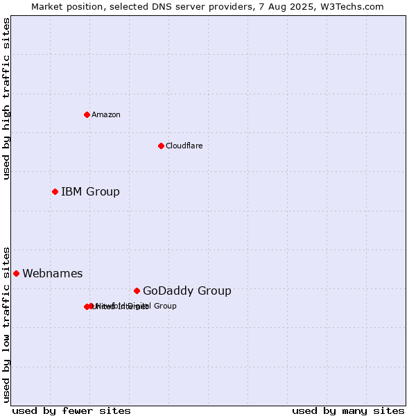 Market position of GoDaddy Group vs. IBM Group vs. Webnames
