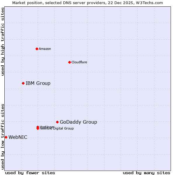 Market position of GoDaddy Group vs. IBM Group vs. WebNIC