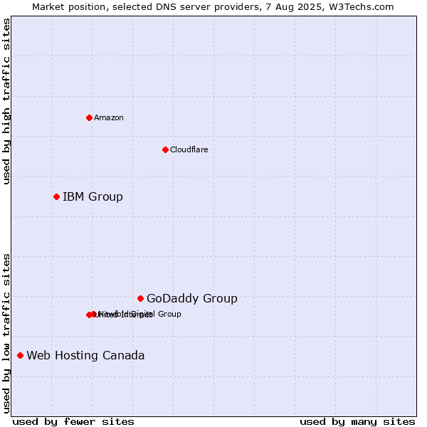 Market position of GoDaddy Group vs. IBM Group vs. Web Hosting Canada