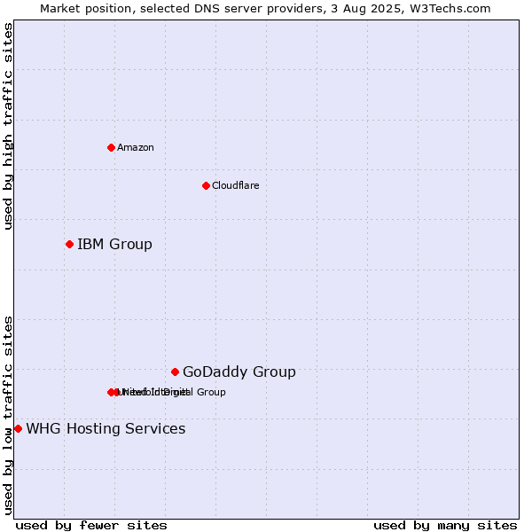 Market position of GoDaddy Group vs. IBM Group vs. WHG Hosting Services