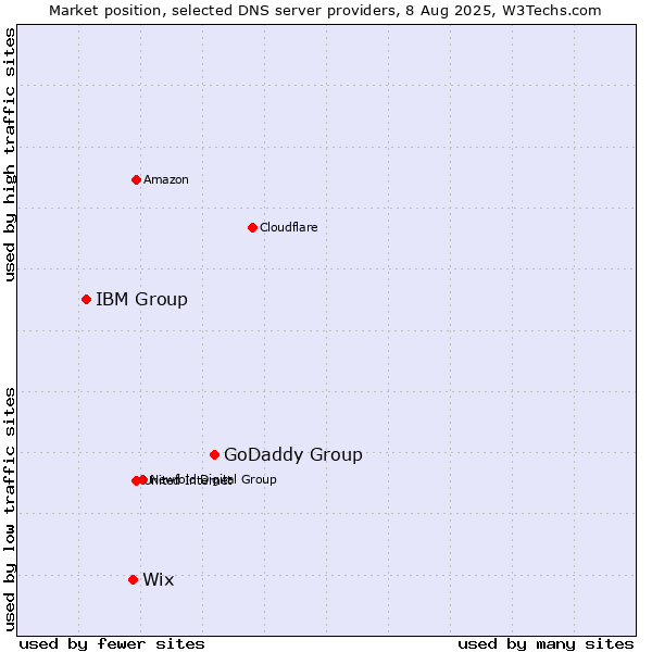 Market position of GoDaddy Group vs. Wix vs. IBM Group