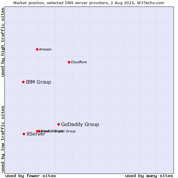 Market position of GoDaddy Group vs. XServer vs. IBM Group