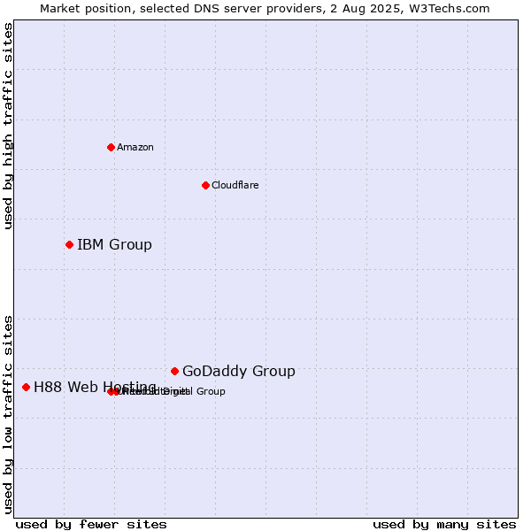Market position of GoDaddy Group vs. IBM Group vs. H88 Web Hosting