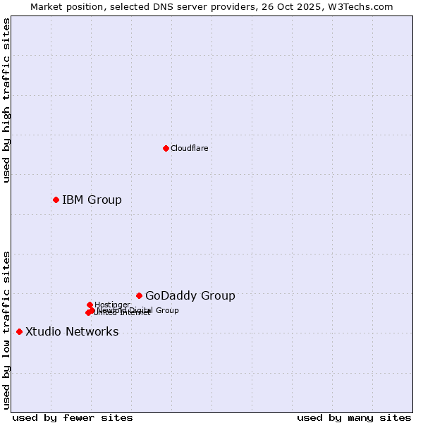 Market position of GoDaddy Group vs. IBM Group vs. Xtudio Networks