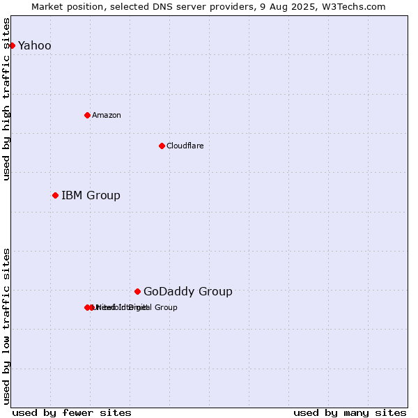 Market position of GoDaddy Group vs. IBM Group vs. Yahoo