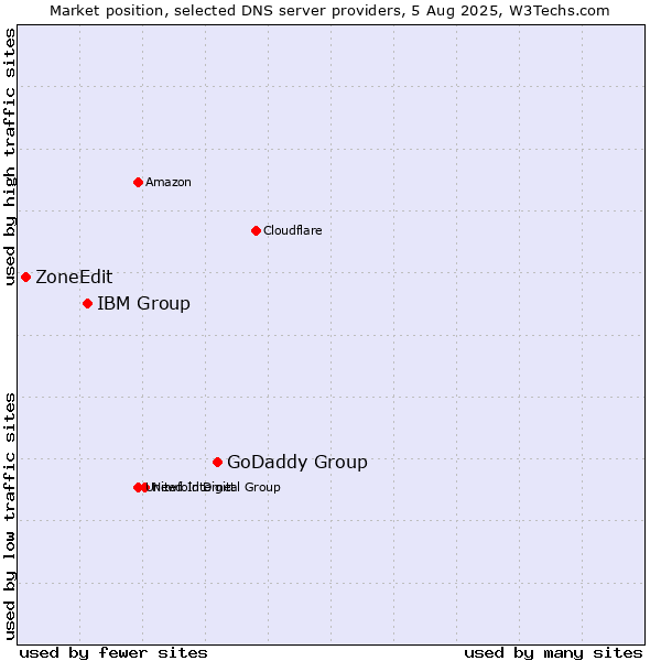 Market position of GoDaddy Group vs. IBM Group vs. ZoneEdit