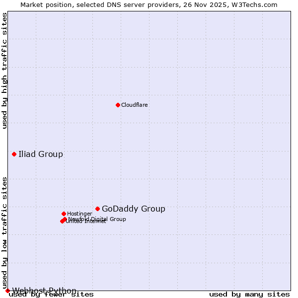 Market position of GoDaddy Group vs. Iliad Group vs. Webhost Python