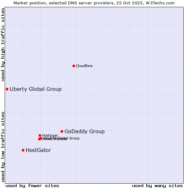 Market position of GoDaddy Group vs. HostGator vs. Liberty Global Group