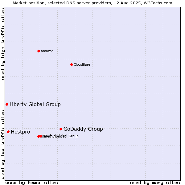 Market position of GoDaddy Group vs. Hostpro vs. Liberty Global Group