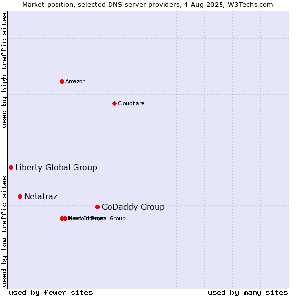 Market position of GoDaddy Group vs. Netafraz vs. Liberty Global Group