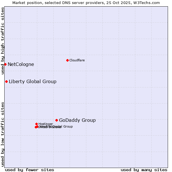 Market position of GoDaddy Group vs. Liberty Global Group vs. NetCologne