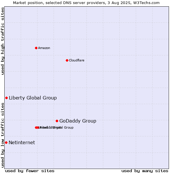 Market position of GoDaddy Group vs. Liberty Global Group vs. Netinternet