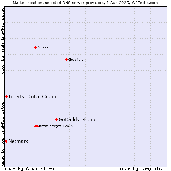 Market position of GoDaddy Group vs. Liberty Global Group vs. Netmark