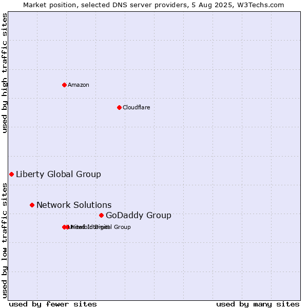 Market position of GoDaddy Group vs. Network Solutions vs. Liberty Global Group