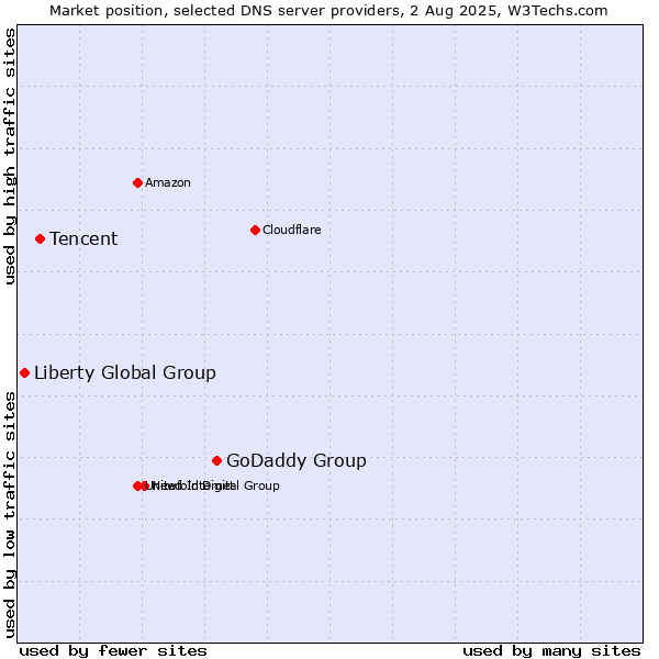 Market position of GoDaddy Group vs. Tencent vs. Liberty Global Group
