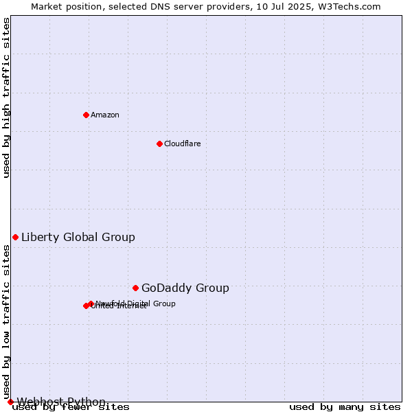 Market position of GoDaddy Group vs. Liberty Global Group vs. Webhost Python