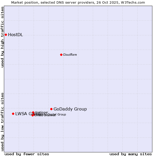Market position of GoDaddy Group vs. LWSA Group vs. HostDL