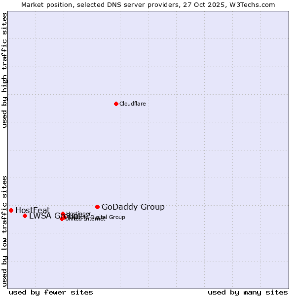 Market position of GoDaddy Group vs. LWSA Group vs. HostFeat
