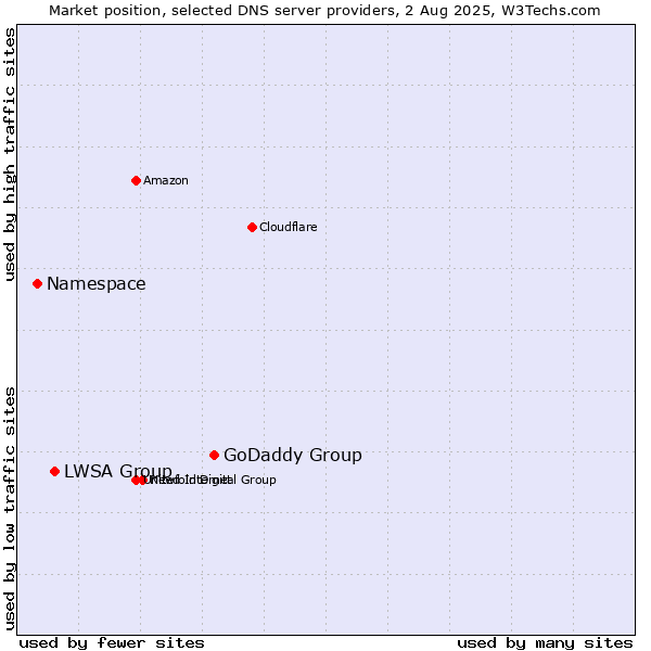 Market position of GoDaddy Group vs. LWSA Group vs. Namespace