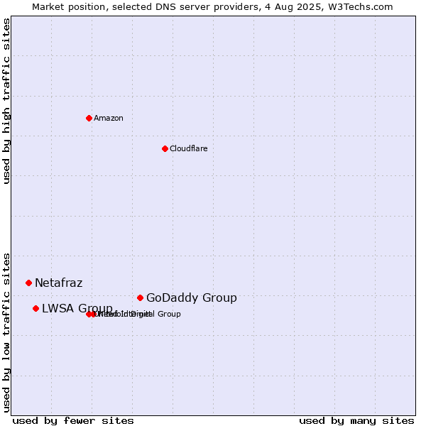 Market position of GoDaddy Group vs. LWSA Group vs. Netafraz