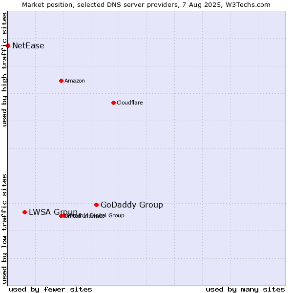 Market position of GoDaddy Group vs. LWSA Group vs. NetEase