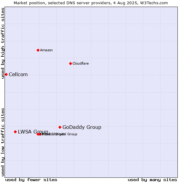 Market position of GoDaddy Group vs. LWSA Group vs. Cellcom