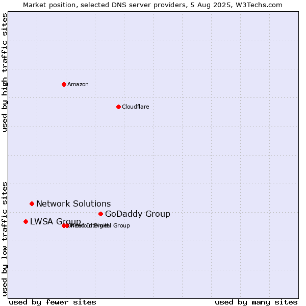 Market position of GoDaddy Group vs. Network Solutions vs. LWSA Group