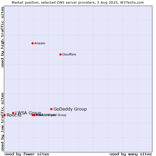 Market position of GoDaddy Group vs. LWSA Group vs. Root.lu