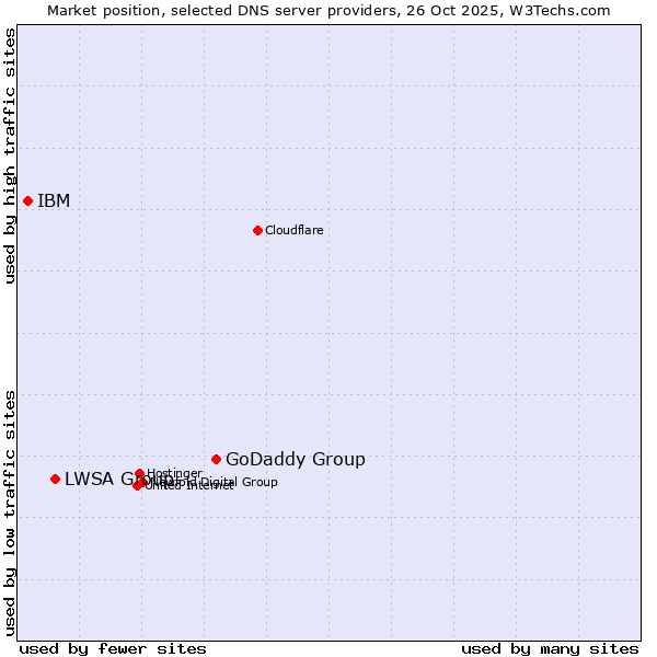 Market position of GoDaddy Group vs. LWSA Group vs. IBM