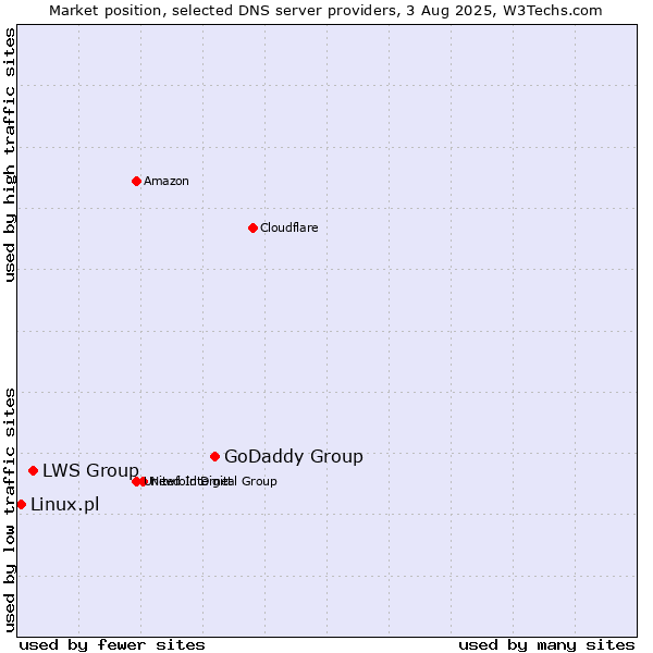 Market position of GoDaddy Group vs. LWS Group vs. Linux.pl
