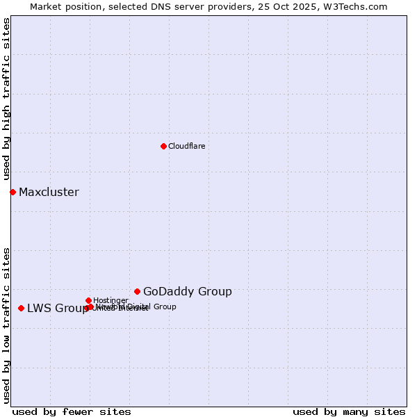 Market position of GoDaddy Group vs. LWS Group vs. Maxcluster