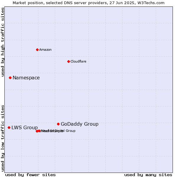 Market position of GoDaddy Group vs. Namespace vs. LWS Group
