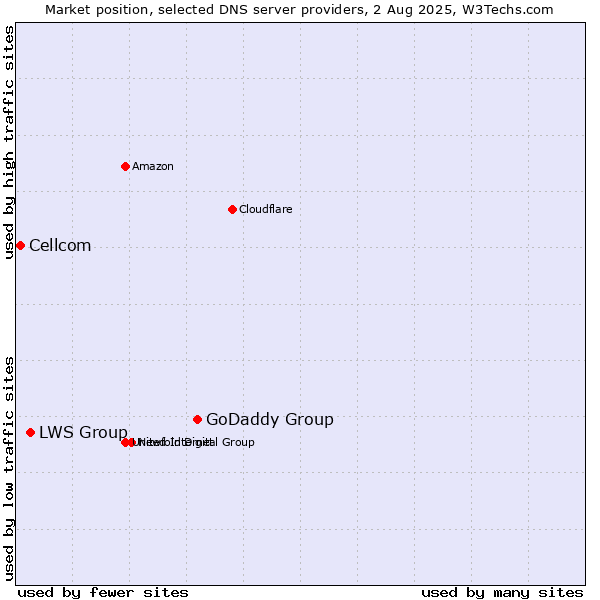 Market position of GoDaddy Group vs. LWS Group vs. Cellcom