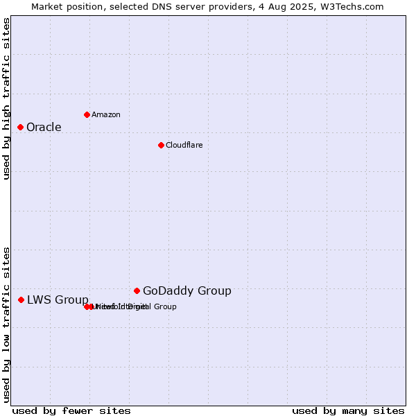 Market position of GoDaddy Group vs. LWS Group vs. Oracle