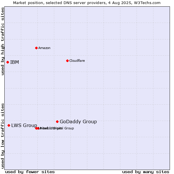 Market position of GoDaddy Group vs. LWS Group vs. IBM