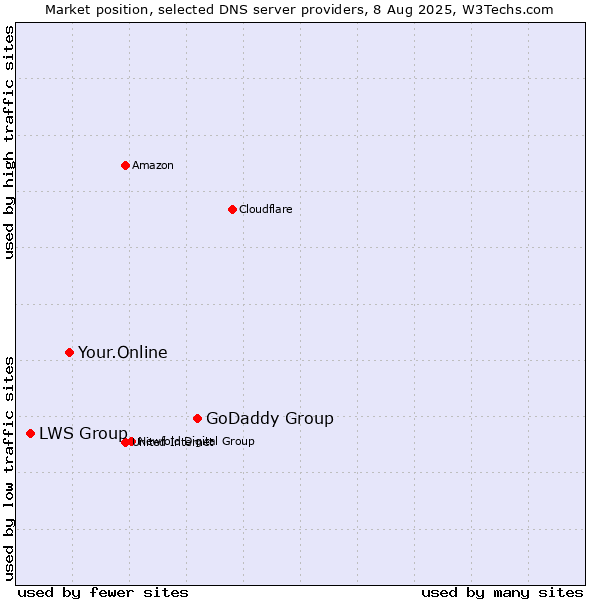 Market position of GoDaddy Group vs. Your.Online vs. LWS Group