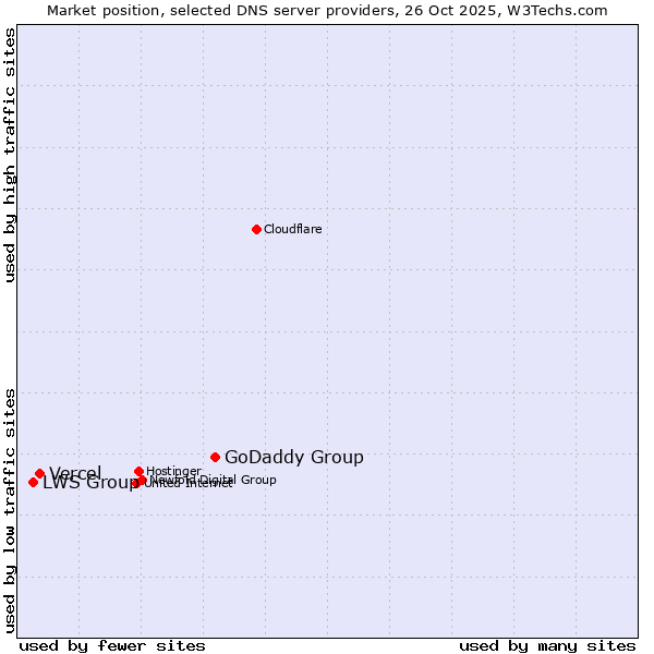 Market position of GoDaddy Group vs. Vercel vs. LWS Group